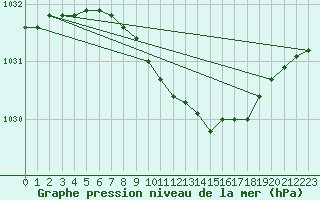 Courbe de la pression atmosphrique pour Jokioinen