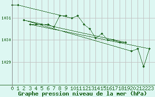 Courbe de la pression atmosphrique pour Middle Wallop