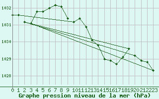 Courbe de la pression atmosphrique pour Banatski Karlovac