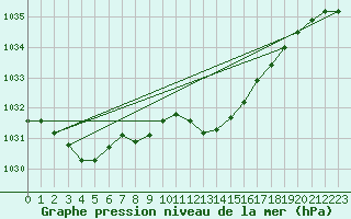 Courbe de la pression atmosphrique pour De Bilt (PB)