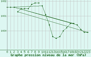 Courbe de la pression atmosphrique pour Kuemmersruck