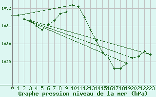 Courbe de la pression atmosphrique pour Lanvoc (29)