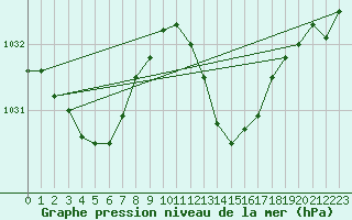 Courbe de la pression atmosphrique pour Lyon - Saint-Exupry (69)