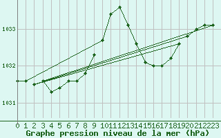 Courbe de la pression atmosphrique pour Bonnecombe - Les Salces (48)