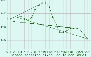 Courbe de la pression atmosphrique pour Recoubeau (26)