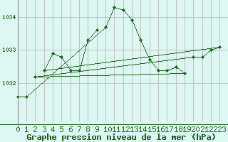 Courbe de la pression atmosphrique pour L