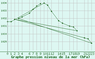 Courbe de la pression atmosphrique pour Sint Katelijne-waver (Be)