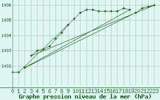 Courbe de la pression atmosphrique pour Calais / Marck (62)