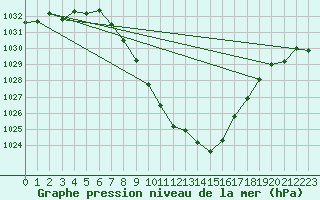 Courbe de la pression atmosphrique pour Aigen Im Ennstal