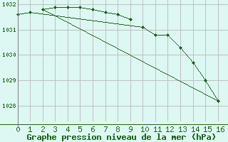 Courbe de la pression atmosphrique pour Dundrennan