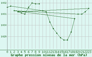 Courbe de la pression atmosphrique pour Mont-Rigi (Be)