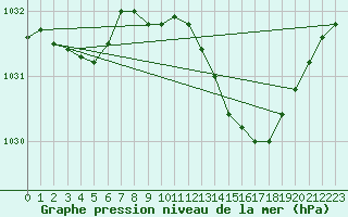 Courbe de la pression atmosphrique pour Assesse (Be)