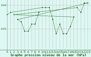 Courbe de la pression atmosphrique pour Brion (38)