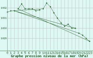 Courbe de la pression atmosphrique pour Guret (23)