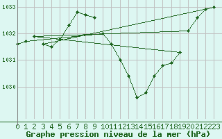 Courbe de la pression atmosphrique pour Coburg