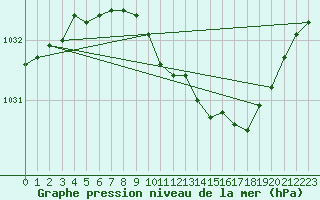 Courbe de la pression atmosphrique pour Kristiinankaupungin Majakka