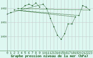 Courbe de la pression atmosphrique pour Fribourg (All)