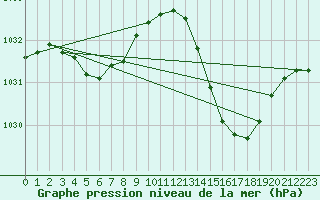 Courbe de la pression atmosphrique pour Montredon des Corbires (11)