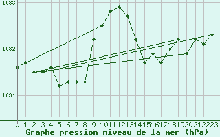 Courbe de la pression atmosphrique pour Saclas (91)