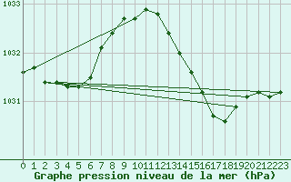 Courbe de la pression atmosphrique pour Isle Of Portland