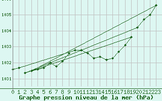 Courbe de la pression atmosphrique pour Anvers (Be)
