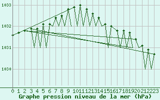 Courbe de la pression atmosphrique pour Leknes