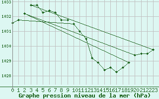 Courbe de la pression atmosphrique pour Cerisiers (89)