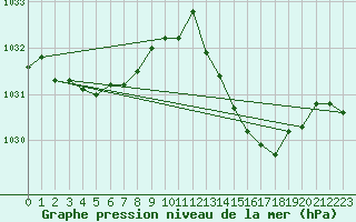 Courbe de la pression atmosphrique pour Leucate (11)