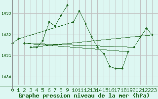 Courbe de la pression atmosphrique pour Villarzel (Sw)