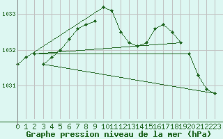 Courbe de la pression atmosphrique pour Dudince