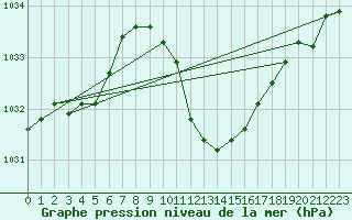 Courbe de la pression atmosphrique pour Regensburg