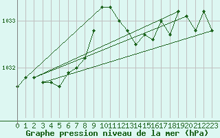 Courbe de la pression atmosphrique pour Hoogeveen Aws