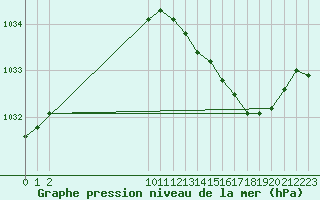 Courbe de la pression atmosphrique pour Anvers (Be)