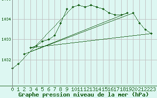 Courbe de la pression atmosphrique pour Belmullet