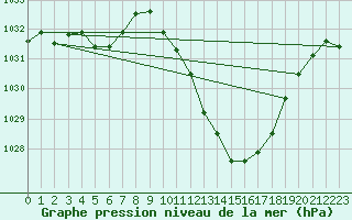 Courbe de la pression atmosphrique pour Braganca