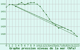 Courbe de la pression atmosphrique pour Cabauw Tower