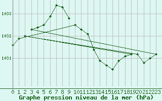 Courbe de la pression atmosphrique pour Zamosc