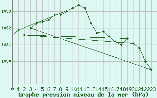 Courbe de la pression atmosphrique pour Herserange (54)