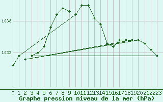 Courbe de la pression atmosphrique pour Sjaelsmark