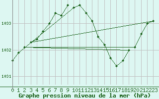 Courbe de la pression atmosphrique pour Nmes - Garons (30)