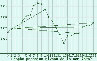 Courbe de la pression atmosphrique pour Waibstadt