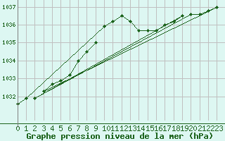 Courbe de la pression atmosphrique pour Cap de la Hve (76)