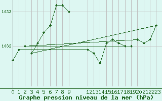 Courbe de la pression atmosphrique pour Budapest / Lorinc