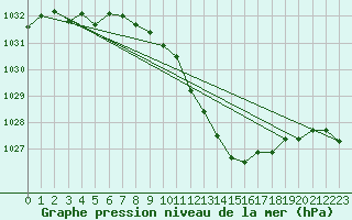 Courbe de la pression atmosphrique pour Hallau