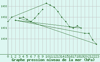 Courbe de la pression atmosphrique pour Saint-Georges-d