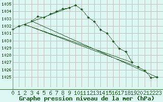 Courbe de la pression atmosphrique pour Alfeld