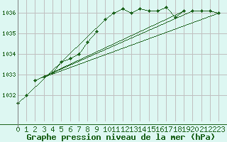 Courbe de la pression atmosphrique pour Namsskogan