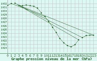 Courbe de la pression atmosphrique pour Guadalajara