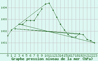 Courbe de la pression atmosphrique pour Marignane (13)