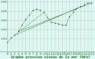 Courbe de la pression atmosphrique pour Krangede